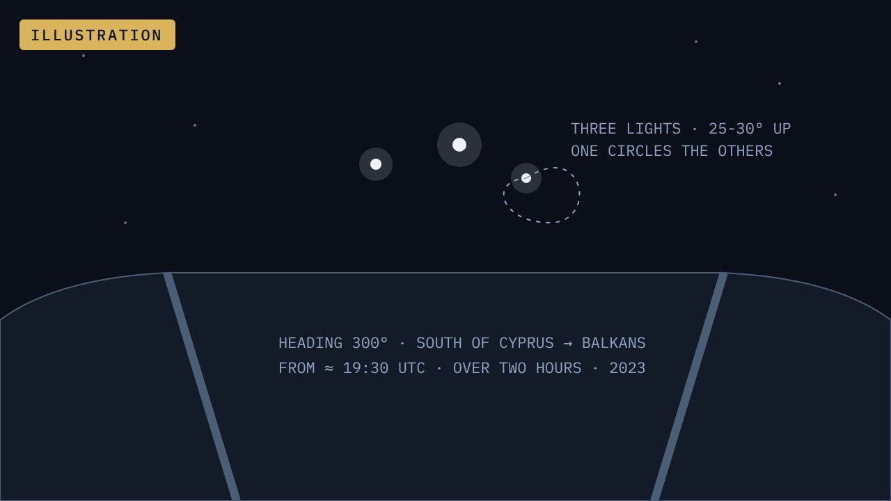 Illustration from Capt. Rob Akkermans's account to Euronews: three lights 25-30° up, one circling the others, seen from the cockpit from south of Cyprus to the Balkans in 2023.