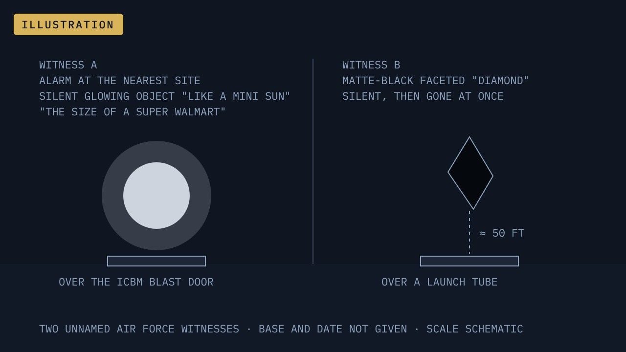 Illustration. Both objects as the two unnamed Air Force witnesses described them in The Age of Disclosure: a glowing 'mini sun' over a blast door, and a black faceted diamond about 50 ft over a launch tube. Base and date not given; scale schematic.