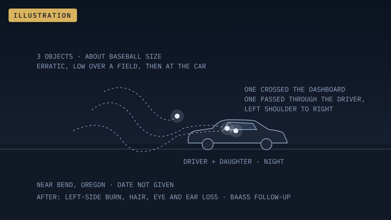 Illustration. Drawn from Colm Kelleher's account (Mystery Wire, 2021): three objects about the size of a baseball, flying erratically low over a field, came at a biotechnologist's car; one crossed the dashboard, another passed through him from left shoulder to right. Date not given; layout is schematic.