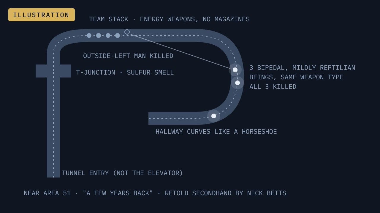 Illustration. Plan drawn from Nick Betts's retelling (Liberty Risk Ep. 37, 5 Dec 2025) of an unnamed soldier's account: tunnel entry, T-junction with a sulfur smell, a horseshoe-shaped hallway, one team member killed, three beings killed. Secondhand; layout is schematic.