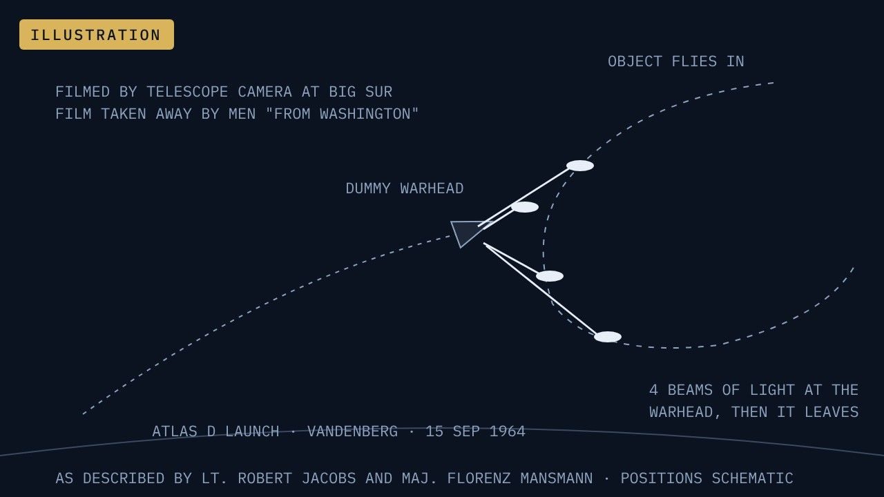 Illustration. Sequence drawn from Jacobs's and Maj. Florenz Mansmann's accounts: the object flew in, fired four beams at the dummy warhead and left. The film itself was taken away and has not been released. Positions are schematic.
