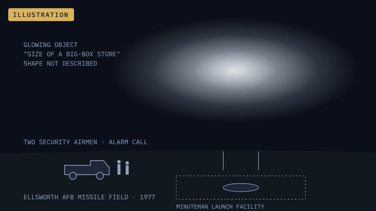 Illustration. Drawn from Mario Woods' account (American Alchemy, 2026): a huge glowing object 'the size of a big-box store' over a Minuteman launch facility, two security airmen answering an alarm, 1977. Shape was not described; layout is schematic.