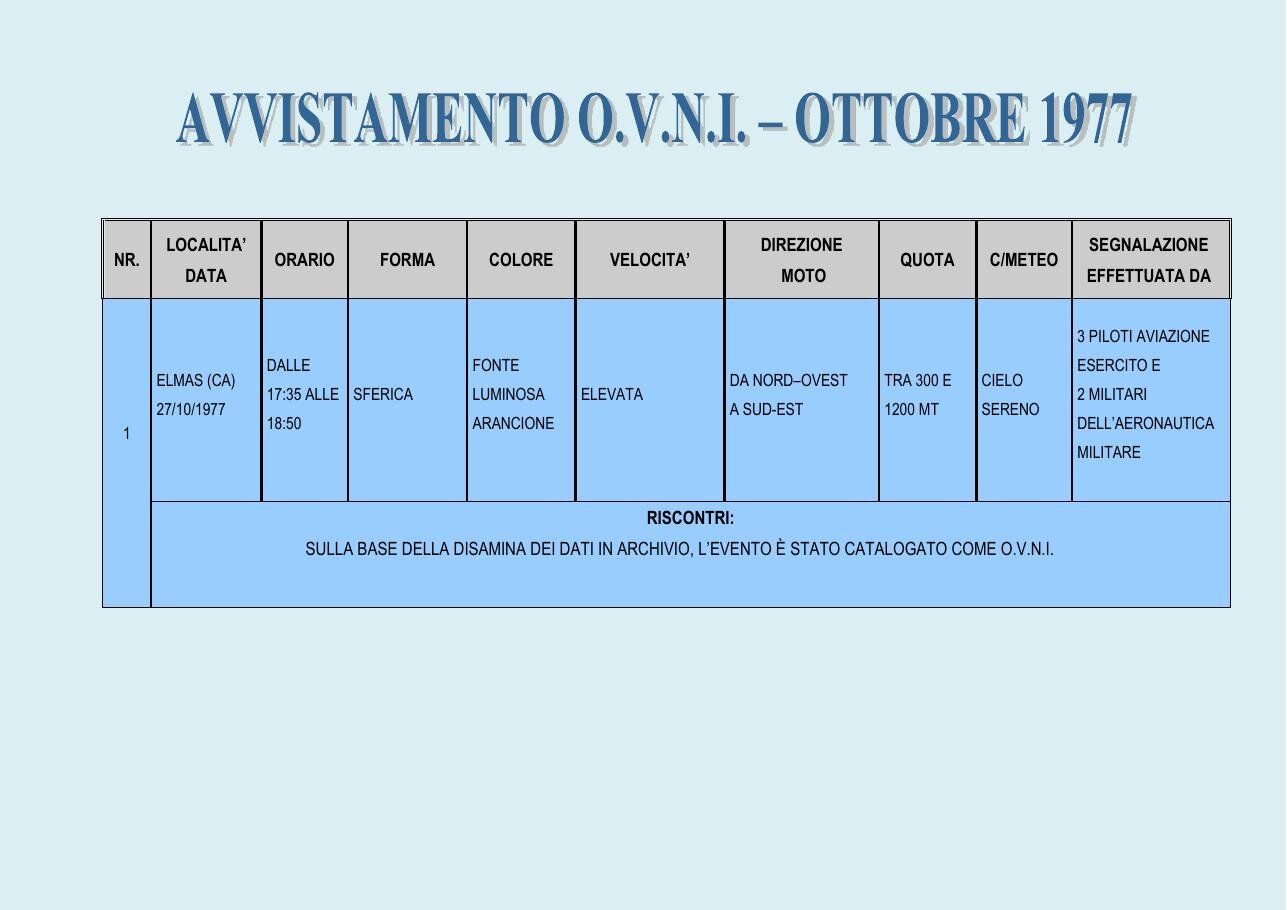 Document: Italian Air Force OVNI dossier 1972-1990, page 26: Elmas (Cagliari), 27 Oct 1977, 17:35 to 18:50, a spherical orange light source at high speed from north-west to south-east between 300 and 1,200 m, clear sky; reported by three Army Aviation pilots and two Air Force personnel; catalogued as an OVNI.