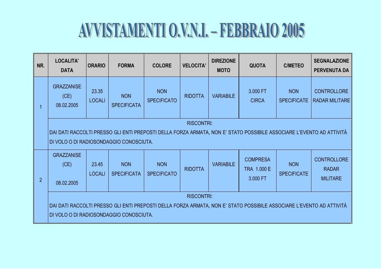 Document: Italian Air Force table of sightings for February 2005: two reports from a military radar controller at Grazzanise (CE), 8 Feb 2005 at 23:35 and 23:45, about 3,000 ft and 1,000-3,000 ft, low speed, variable direction; the Air Force could not match either to known flights or radiosonde launches.