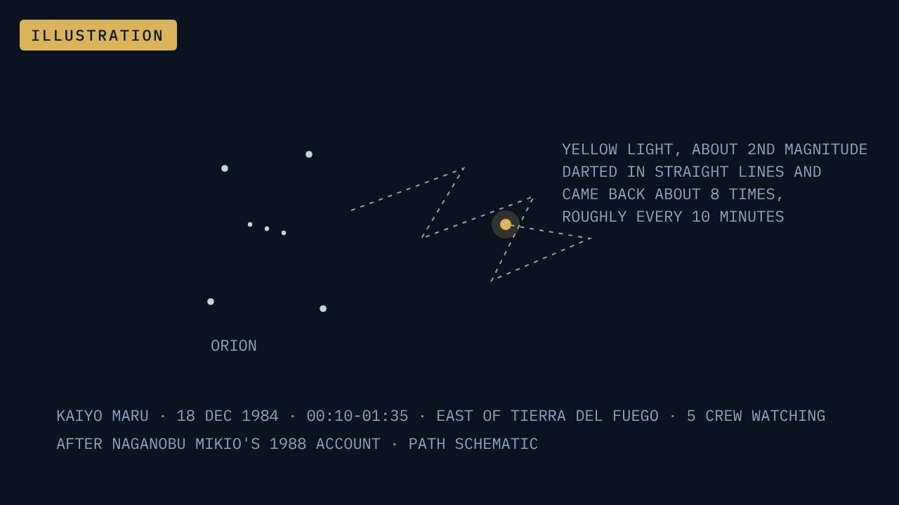 Illustration. The light's behaviour as Naganobu described it: about 2nd magnitude, near Orion, darting in straight lines and returning about eight times, roughly every ten minutes. Path schematic.