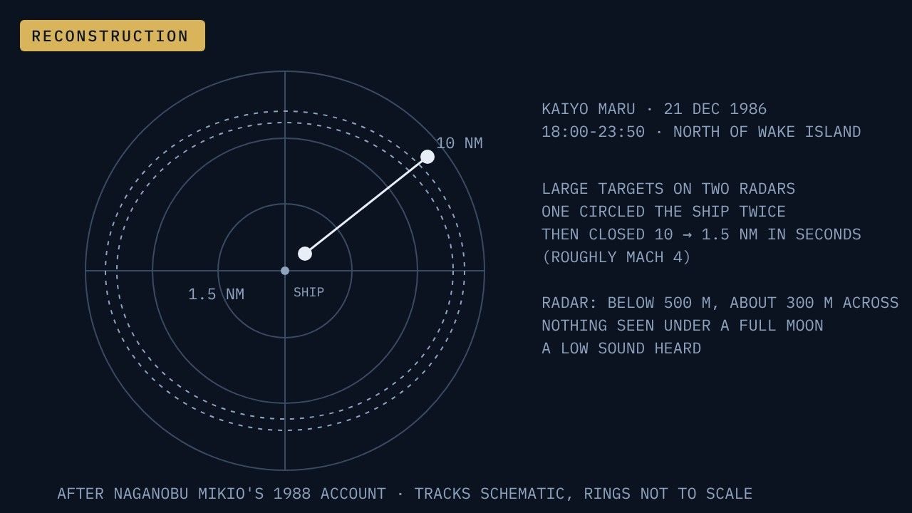 Reconstruction of the radar contact as Naganobu described it: a target circled the ship twice, then closed from 10 to 1.5 nautical miles in seconds (roughly Mach 4); radar put it below 500 m and about 300 m across. Tracks schematic.