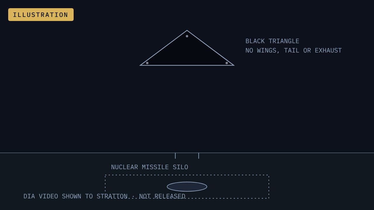 Illustration of what Jay Stratton says the unreleased DIA video showed: a black triangle with no wings, tail or exhaust over nuclear missile silos. Silo layout is generic.