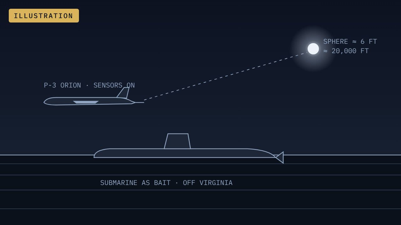 Illustration drawn from Jay Stratton's account (Fox News, 12 Oct 2026) and reviews of his memoir: a P-3 project off Virginia, a sphere about six feet across at about 20,000 ft. Layout and scale are schematic.