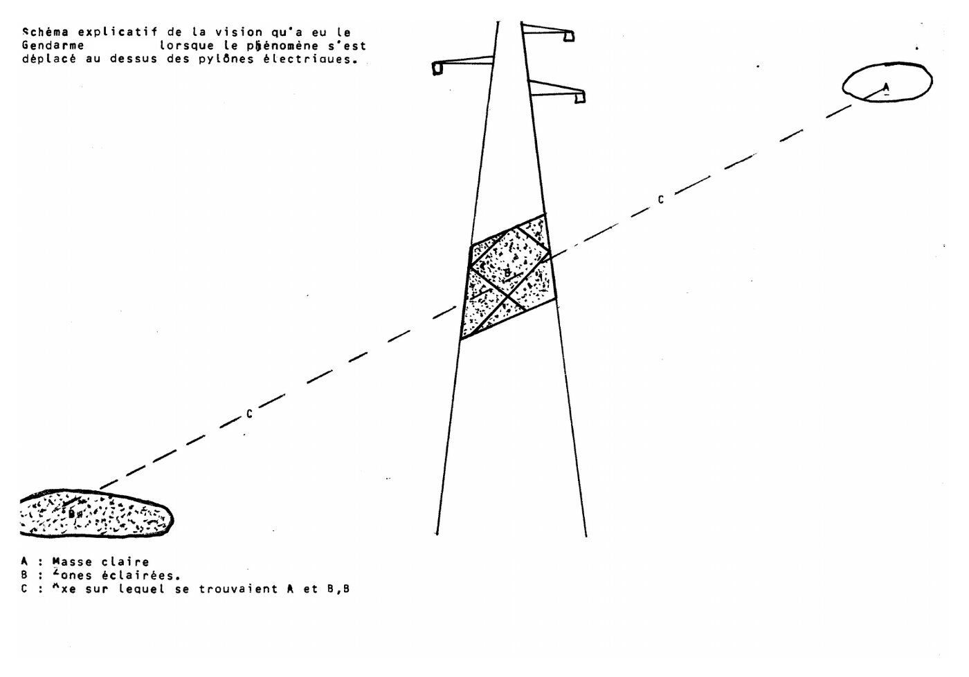 Witness sketch from gendarmerie procès-verbal 154/1982: 'Schéma explicatif de la vision qu'a eu le Gendarme [name masked] lorsque le phénomène s'est déplacé au dessus des pylônes électriques' — A: masse claire, B: zones éclairées, C: axis on which A and B lay. A10 autoroute, 23 Jan 1982.