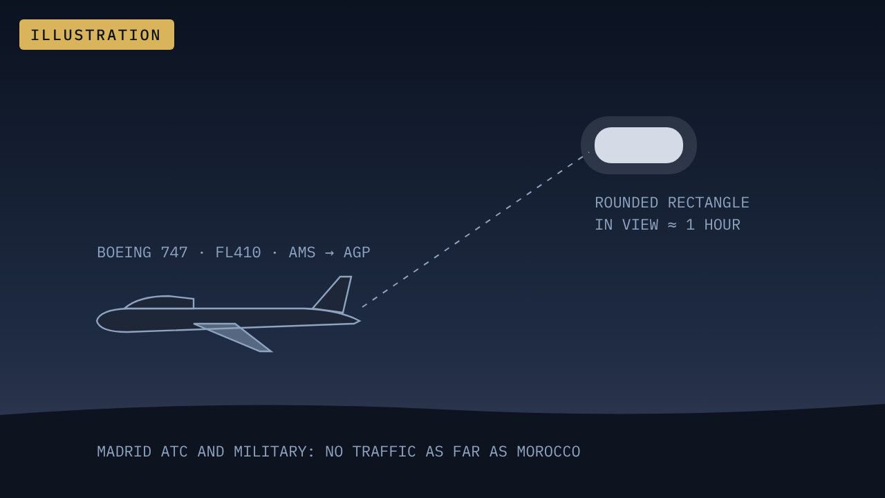 Illustration from Capt. Christiaan van Heijst's account to Euronews: a rounded-rectangle object in view for about an hour from a 747 at FL410 over Spain, 23 Jan 2010. Positions and size are schematic.