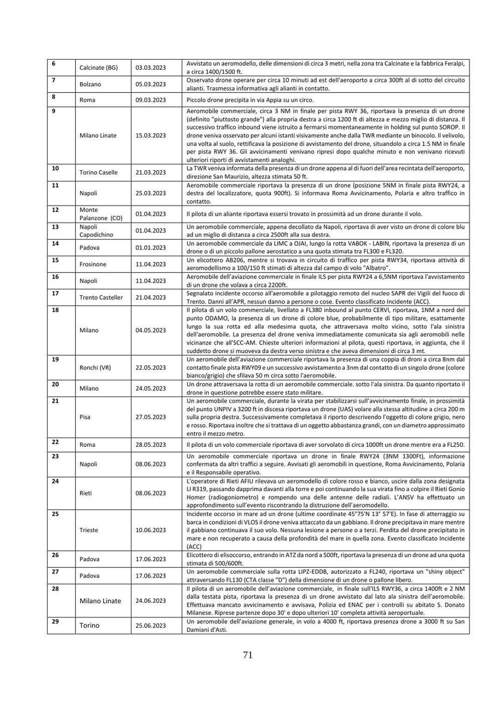 Document: ANSV annual safety report for 2023 (April 2024), printed page 71, from the table of reports of drones or objects taken to be drones. Row 18: Milan, 4 May 2023: an airliner level at FL380 near ODAMO reported a blue, 'probably military' drone about 3 m across on its track at the same altitude, passing very close under the left wing. Row 14 (Padova, FL300-FL320) and row 27 (Padova, 'shiny object' crossing FL130) are on the same page.